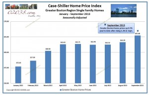 case shiller boston home prices 2013 to date