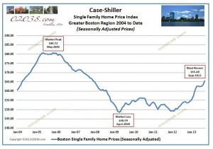 case shiller boston home prices from 2004