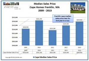 Cape Franklin MA median sales price 2013