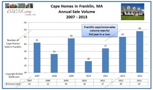 Capes Franklin MA sales volume 2013