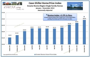 Case Shiller Home Price Index Boston Nov 2013