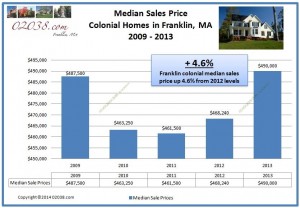 Colonial home Franklin MA median sales price 2013