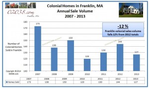 Colonial home Franklin MA sales volume 2013