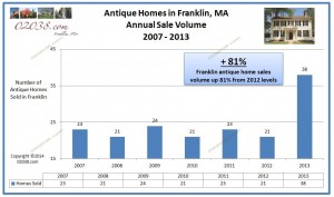 Franklin MA antique home sales volume 2013