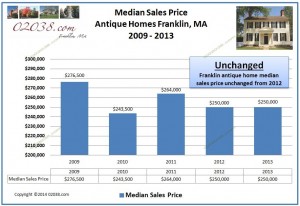 Franklin MA antique homes median sales price 2013