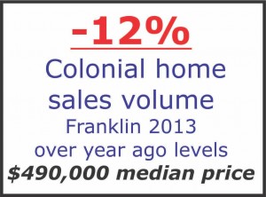 Franklin MA colonial home sales 2013