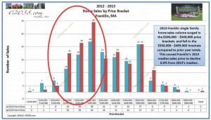 Franklin MA home sales by price bracket