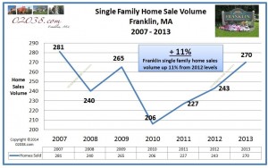 Franklin MA home sales volume 2013