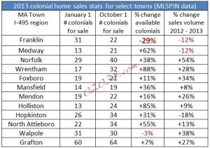 Franklin MA low inventory colonial homes 2013