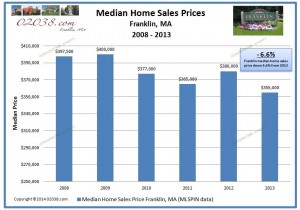 Franklin MA median home sales price 2013