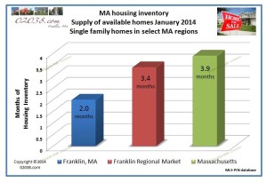 Housing supply inventory Franklin MA