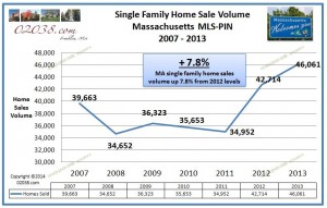 MA home sales volume 2013