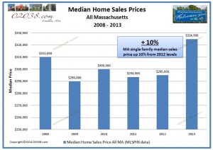 MA median home sales price 2013