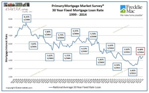 Mortgage interest rates 1999 - 2014