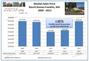 Ranch home Franklin MA median sales price 2013