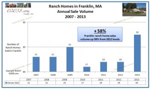 Ranch home Franklin MA sales volume 2013