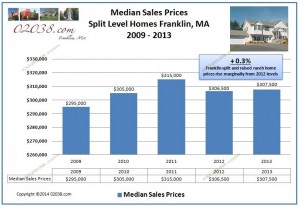 Split level home Franklin MA median sales price 2013