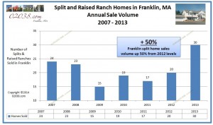 Split level home Franklin MA sales volume 2013