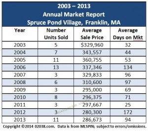 Spruce Pond Village Franklin MA sales 2013