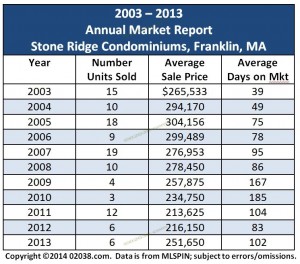 Stone Ridge Franklin MA condo sales 2013