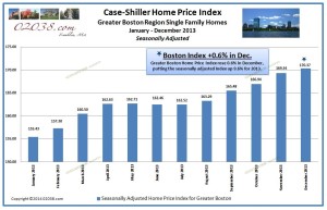 Case-Shiller Home Price Index Boston Dec 2013