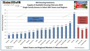 inventory of homes for sale in MA Feb 2014