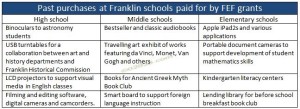 Franklin Education Foundation grants to Franklin MA schools