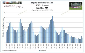 Franklin MA homes for sale inventory March 2014