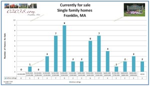 Franklin MA homes for sale by price bracket April 2014