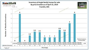 Franklin MA homes for sale inventory April 2014