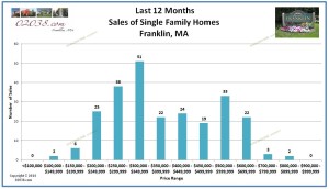Franklin MA sales by price bracket April 2014