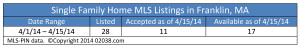 Single Family Home MLS Listings in Franklin