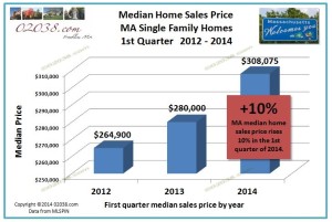 home sale prices 1st Q 2014 MA