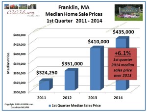 home sale prices 1st Q 2014 franklin MA