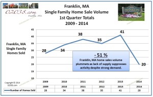 home sales volume 1st Q 2014 Franklin MA