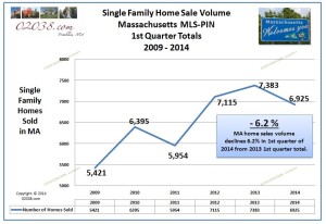 home sales volume 1st Q 2014 MA