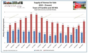 supply homes for sale MA and Franklin 2014