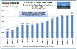 Case Shiller Boston home price index feb 2014