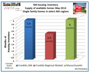 home for sale inventory Franklin MA May 2014