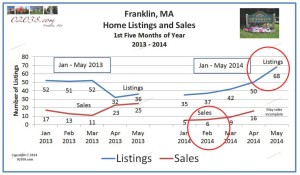 homes sold and for sale Franklin MA May 2014