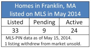 may home listings Franklin MA