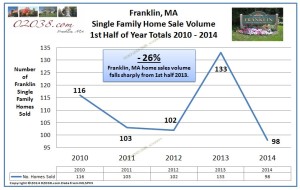 Franklin MA home sales volume 2014 1st half