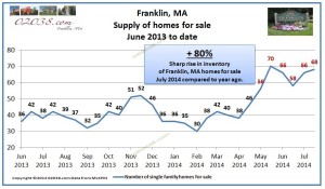 Franklin MA homes for sale inventory july 2014