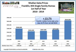 Franklin MA median home sales price 2014 1st half