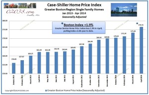 Greater Boston Case-Shiller Home Price Index April 2014