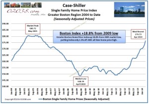 Greater Boston Case-Shiller Home Price Index from 2004