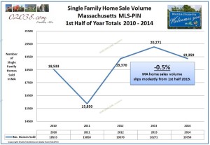 MA home sales volume 2014 1st half