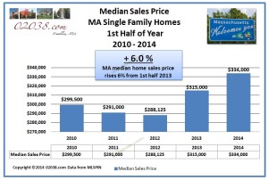 MA median home sales price 2014 1st half