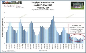 franklin ma home sale supply to march 2014