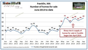 franklin ma home sale inventory 2014